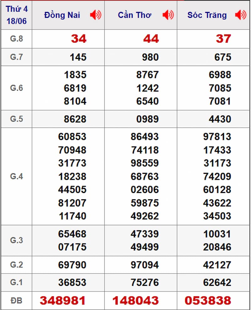 Soi cầu dự đoán XSMN 25/06/2025 từ kỳ trước 18/06