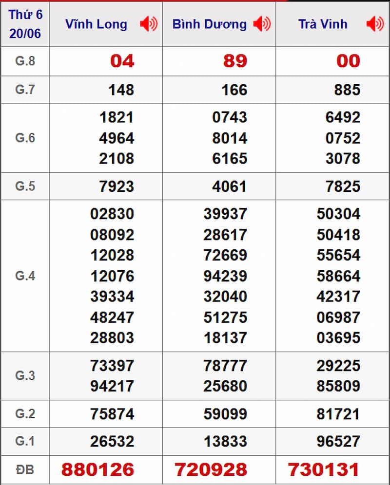 Soi cầu dự đoán XSMN 27/06/2025 từ kỳ trước 20/06