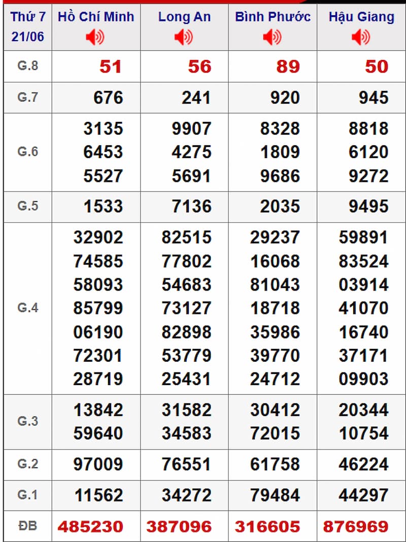 Soi cầu dự đoán XSMN 28/06/2025 từ kỳ trước 21/06