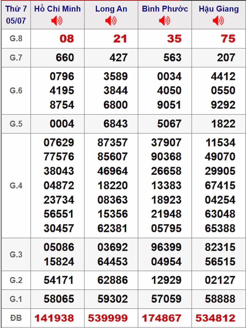 Soi cầu dự đoán XSMN 12/07/2025 từ kỳ trước 05/07
