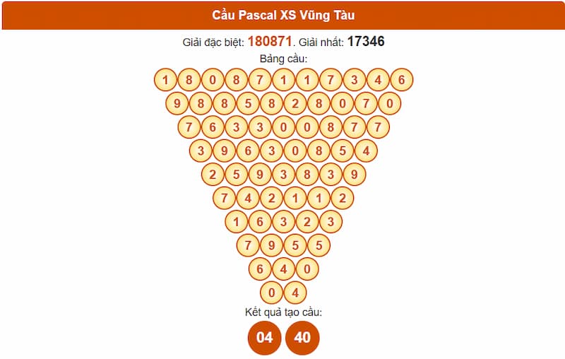 Cầu Pascal XSMN 15/07/2025 Vũng Tàu