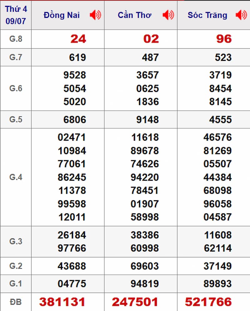 Soi cầu XSMN 16/07/2025 - Dự đoán xổ số miền Nam 16/07 2 Soi cầu dự đoán XSMN 16/07/2025 từ kỳ trước 09/07