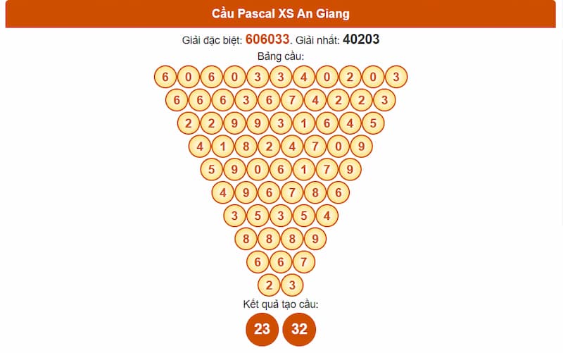 Cầu Pascal XSMN 17/07/2025 An Giang