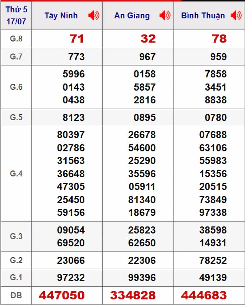 Soi cầu XSMN 24/07/2025 - Dự đoán xổ số miền Nam 24/07 2 Soi cầu dự đoán XSMN 24/07/2025 từ kỳ trước 17/07