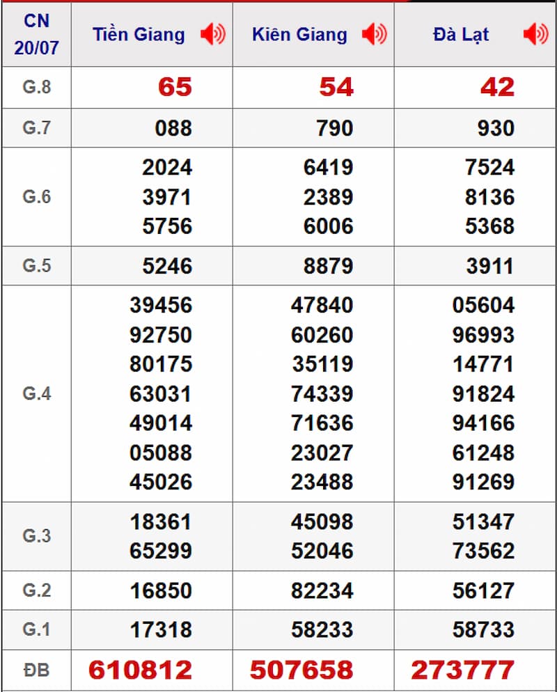 Soi cầu dự đoán XSMN 27/07/2025 từ kỳ trước 20/07