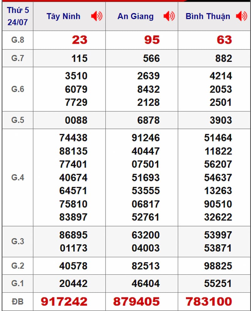 Soi cầu dự đoán XSMN 31/07/2025 từ kỳ trước 24/07
