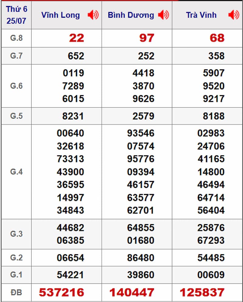 Soi cầu dự đoán XSMN 01/08/2025 từ kỳ trước 25/07