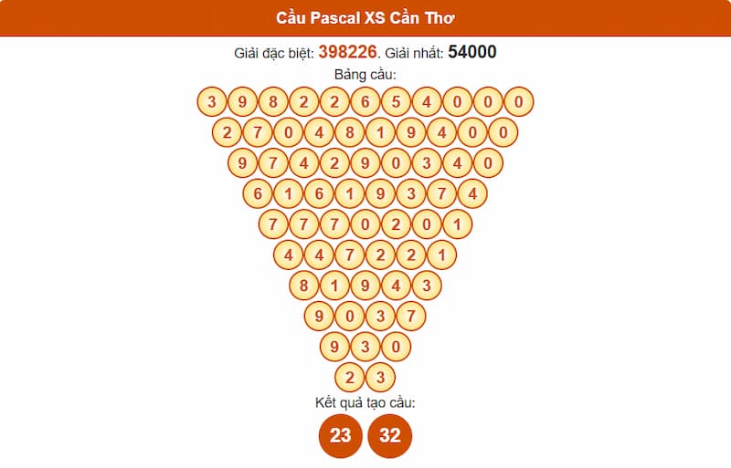 Cầu Pascal XS Cần Thơ