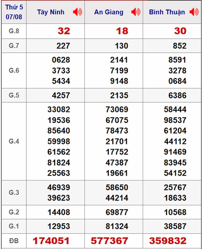 Soi cầu dự đoán XSMN 14/08/2025 từ kỳ trước 07/08