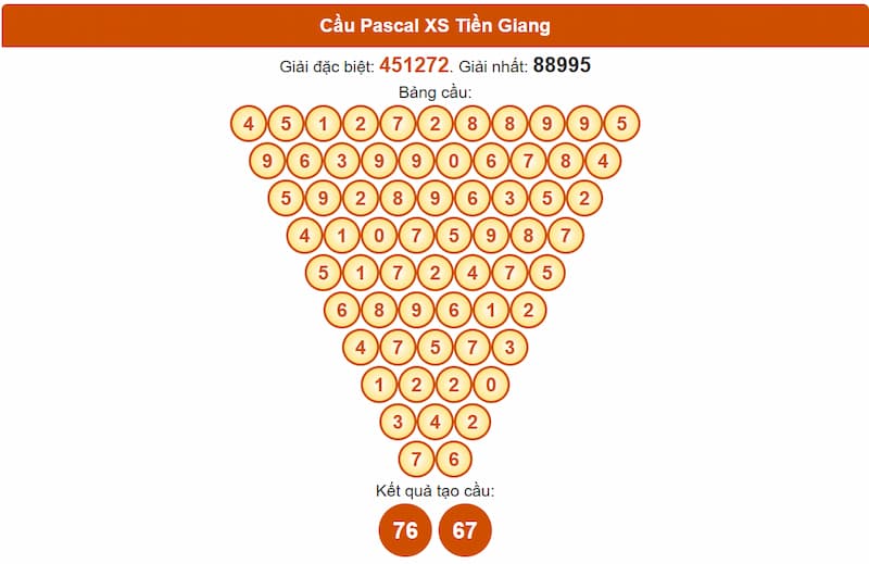 Cầu Pascal XS Tiền Giang