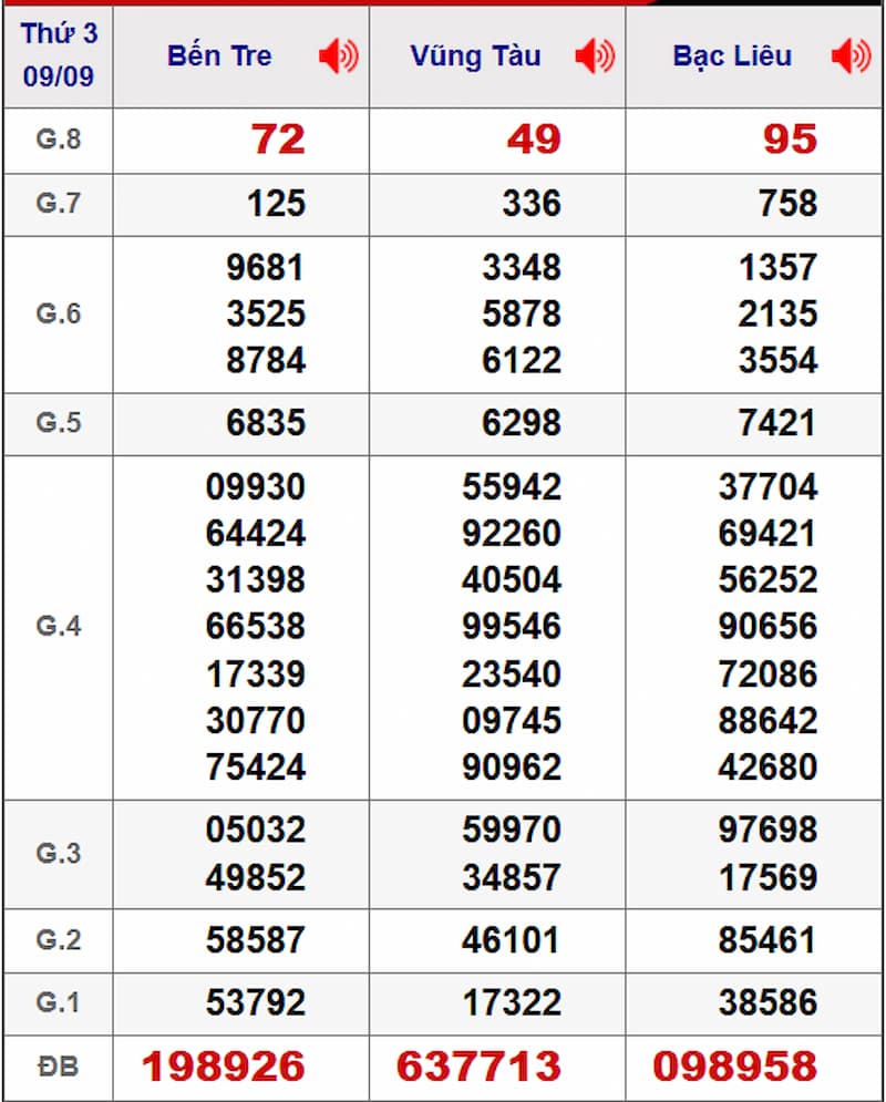 Soi cầu XSMN 16/09/2025 - Dự đoán xổ số miền Nam 16/09 2 Soi cầu dự đoán XSMN 16/09/2025 từ kỳ trước 09/09